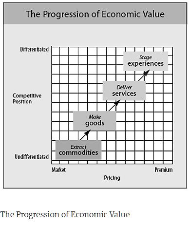 The Progression of Economic Value Created in 1998