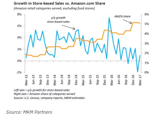 Blame Amazon Not Me. Department stores have been disappearing long before Amazon started taking market share.